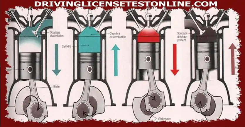 Čtyřtaktní cyklus spalovacího motoru je v tomto pořadí: