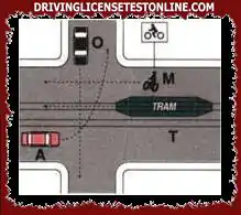 In the situation shown in the figure, vehicle A must give way to the tram, but not to vehicle M