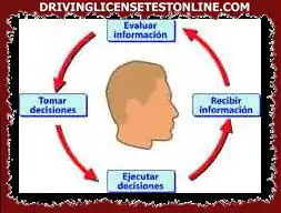 У саобраћајном окружењу „пажња“ је психолошки механизам који омогућава возачу . . .