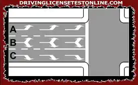 Voies : | Les voies A, B et C illustrées sur la figure ne permettent pas au conducteur...