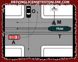 Joonisel näidatud olukorras | peab sõiduk O ootama, kuni tramm möödub ja sõiduk A...